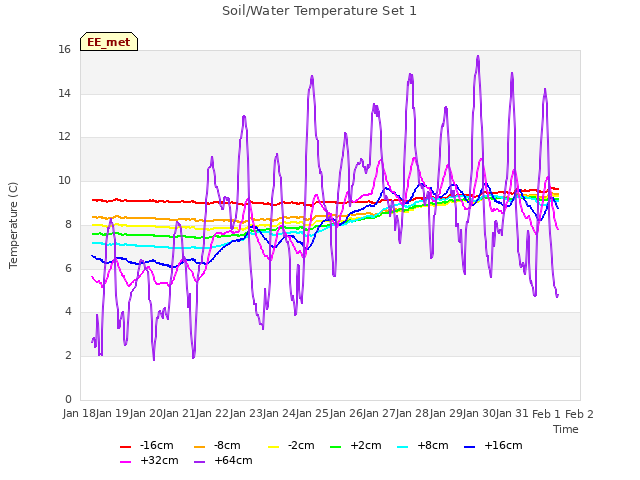 plot of Soil/Water Temperature Set 1