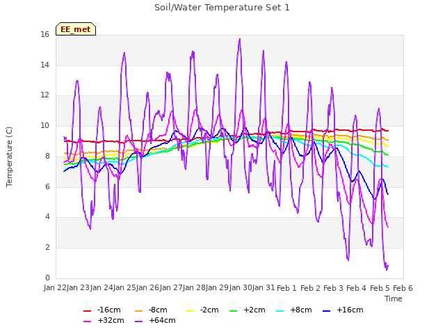 plot of Soil/Water Temperature Set 1