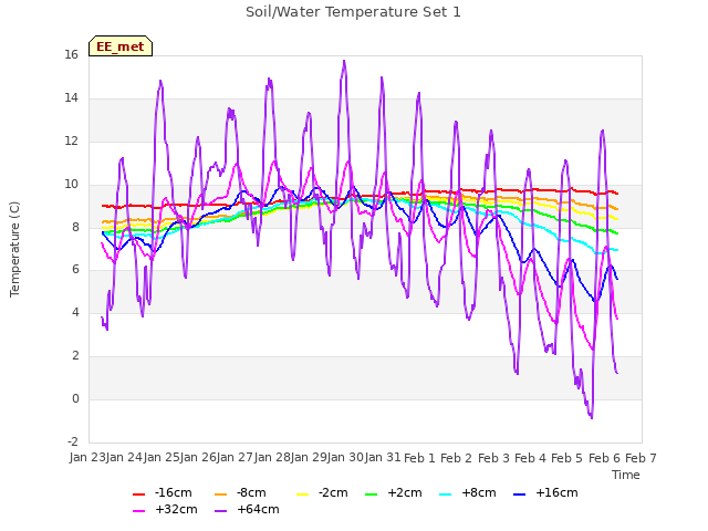 plot of Soil/Water Temperature Set 1