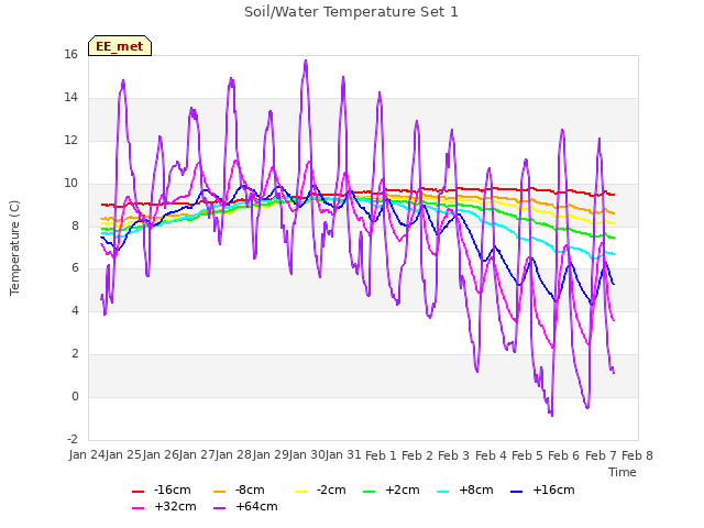 plot of Soil/Water Temperature Set 1