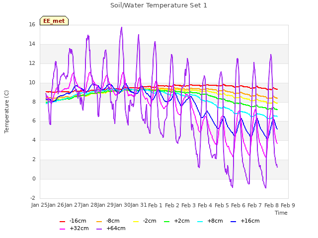 plot of Soil/Water Temperature Set 1