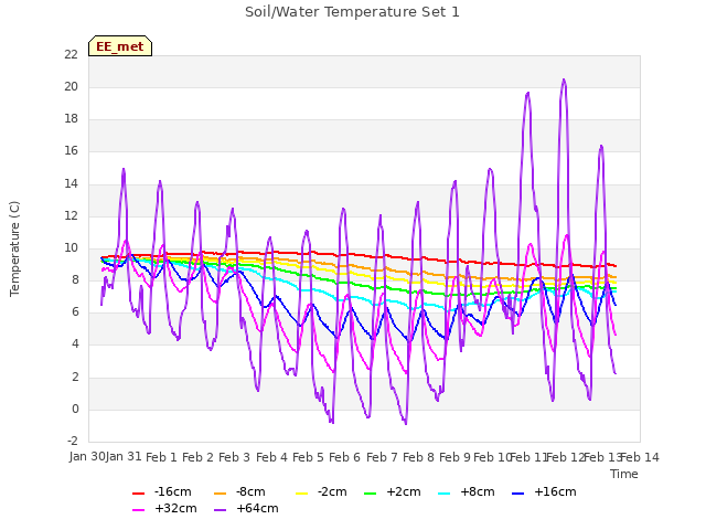 plot of Soil/Water Temperature Set 1