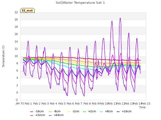 plot of Soil/Water Temperature Set 1