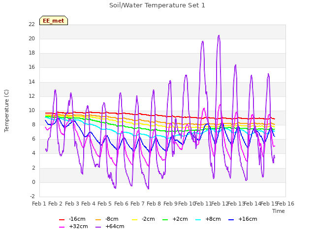 plot of Soil/Water Temperature Set 1