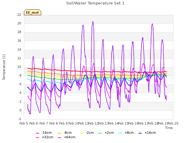 plot of Soil/Water Temperature Set 1