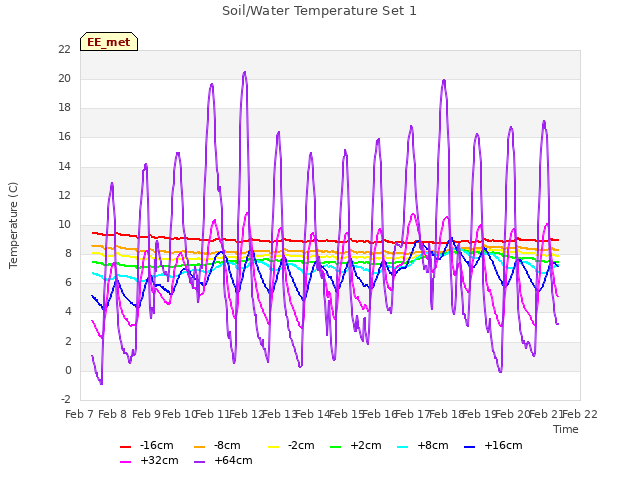 plot of Soil/Water Temperature Set 1