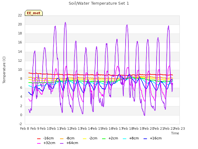 plot of Soil/Water Temperature Set 1