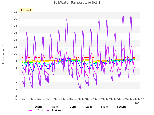 plot of Soil/Water Temperature Set 1