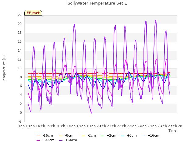 plot of Soil/Water Temperature Set 1