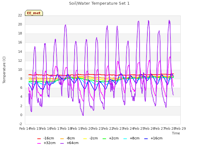 plot of Soil/Water Temperature Set 1