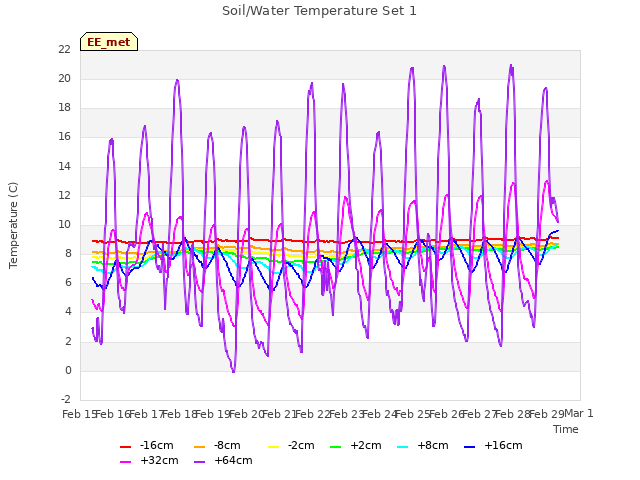 plot of Soil/Water Temperature Set 1