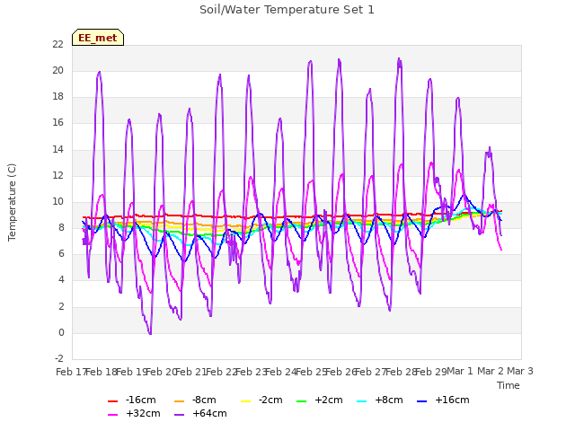 plot of Soil/Water Temperature Set 1