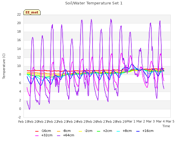 plot of Soil/Water Temperature Set 1