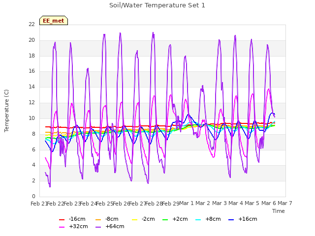 plot of Soil/Water Temperature Set 1