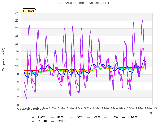 plot of Soil/Water Temperature Set 1