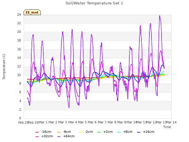 plot of Soil/Water Temperature Set 1