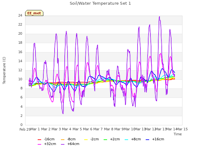 plot of Soil/Water Temperature Set 1