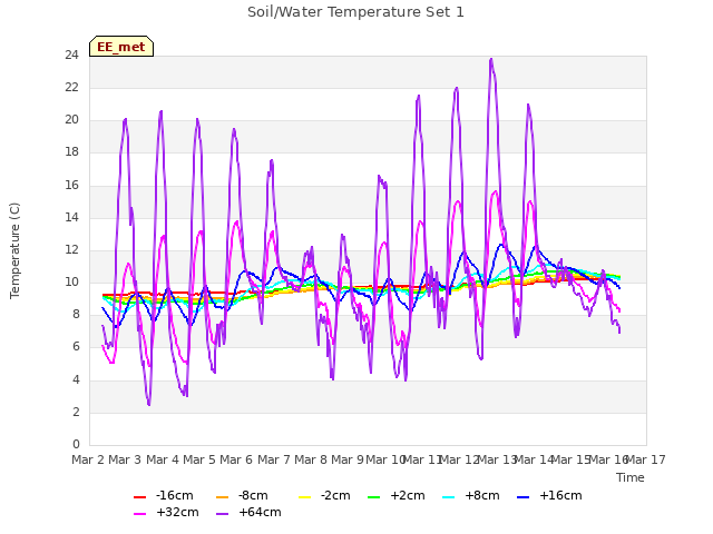 plot of Soil/Water Temperature Set 1