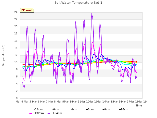 plot of Soil/Water Temperature Set 1