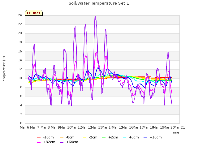 plot of Soil/Water Temperature Set 1