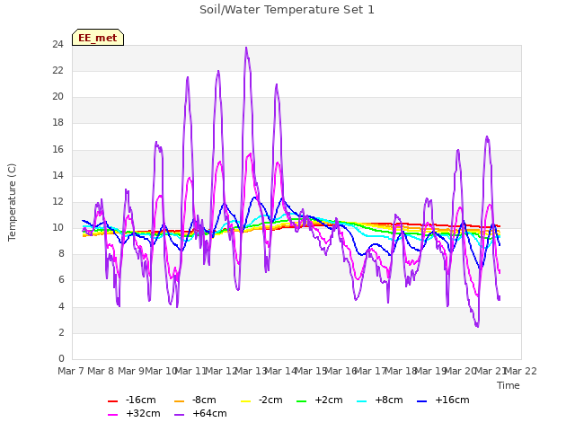 plot of Soil/Water Temperature Set 1