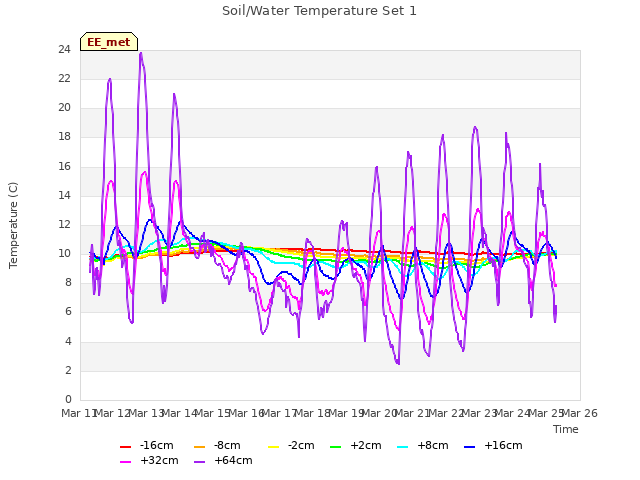 plot of Soil/Water Temperature Set 1