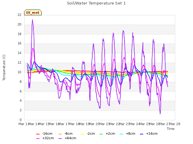 plot of Soil/Water Temperature Set 1