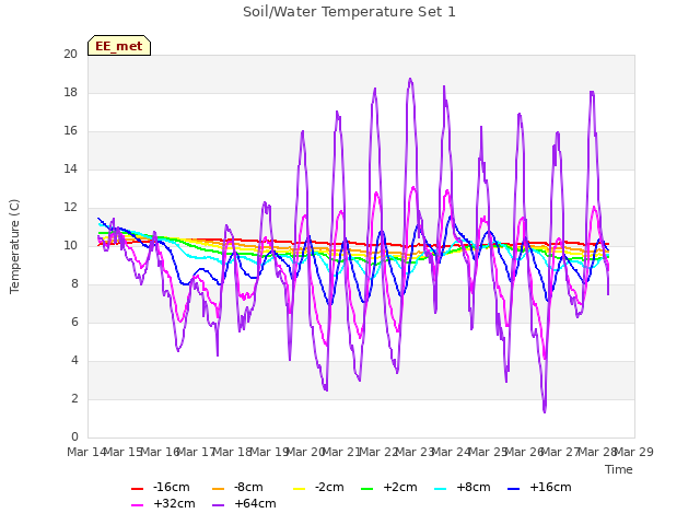 plot of Soil/Water Temperature Set 1