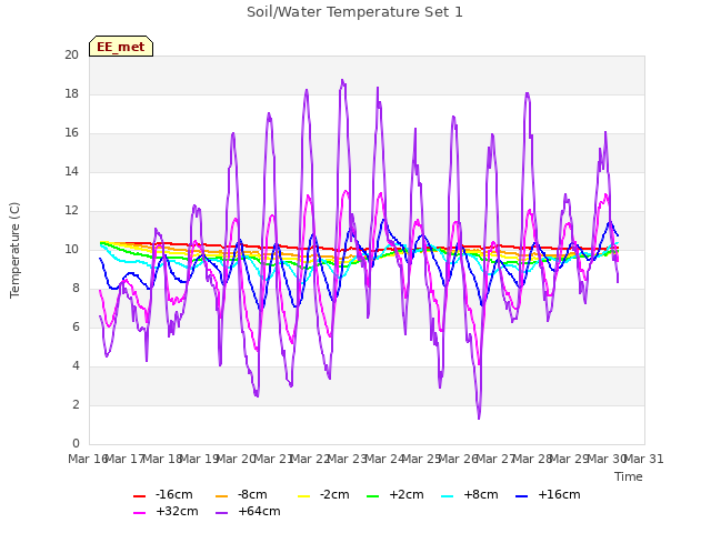 plot of Soil/Water Temperature Set 1