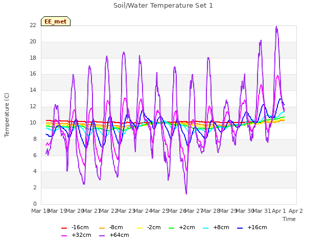 plot of Soil/Water Temperature Set 1