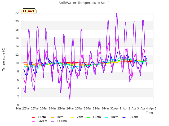 plot of Soil/Water Temperature Set 1