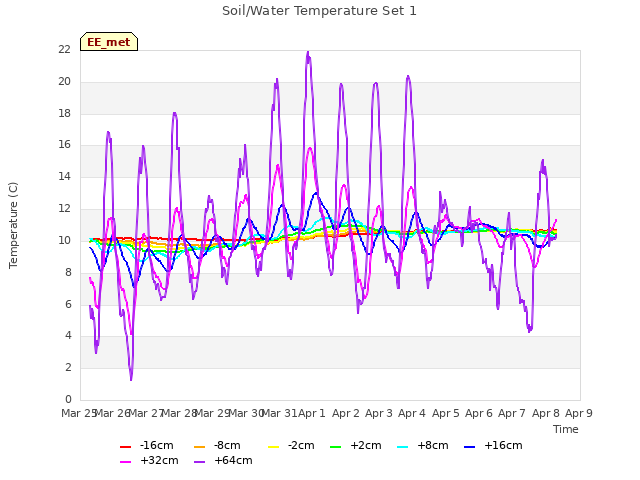 plot of Soil/Water Temperature Set 1
