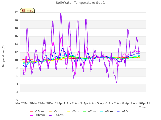 plot of Soil/Water Temperature Set 1