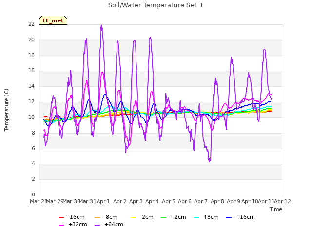 plot of Soil/Water Temperature Set 1