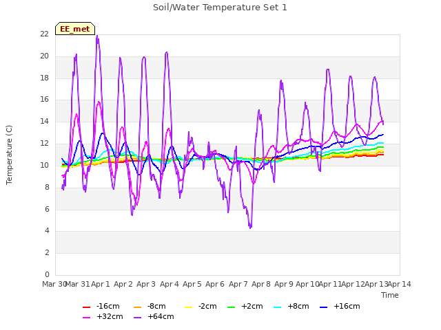 plot of Soil/Water Temperature Set 1