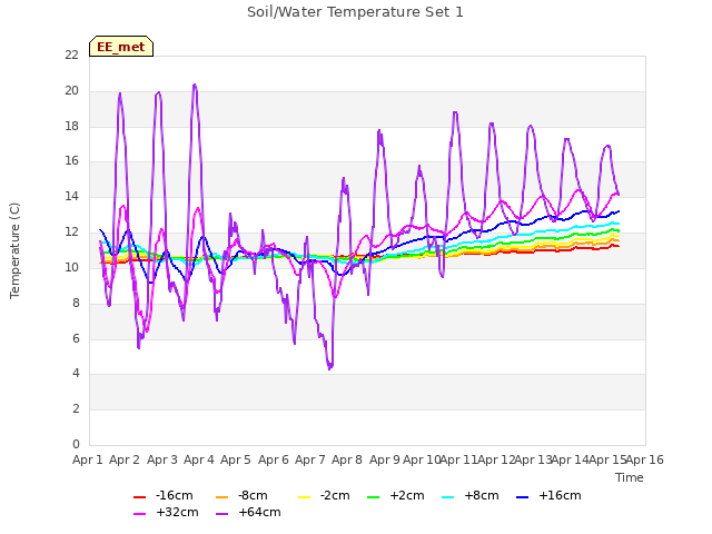 plot of Soil/Water Temperature Set 1