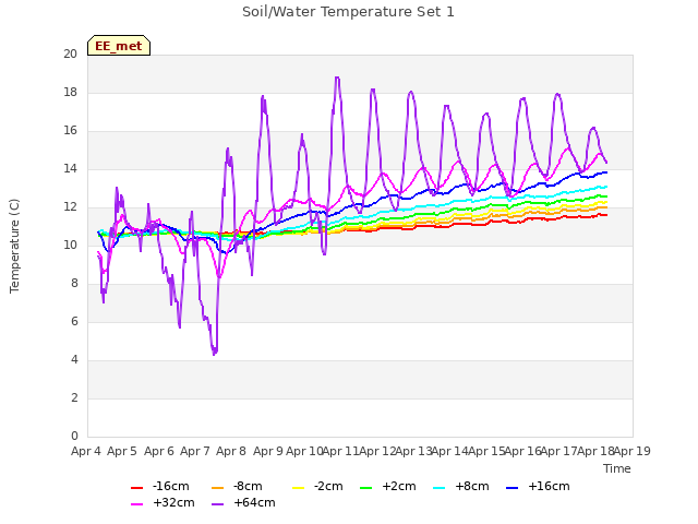 plot of Soil/Water Temperature Set 1