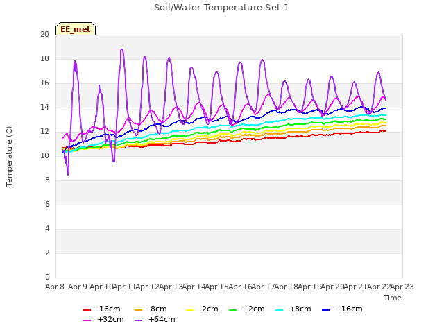 plot of Soil/Water Temperature Set 1