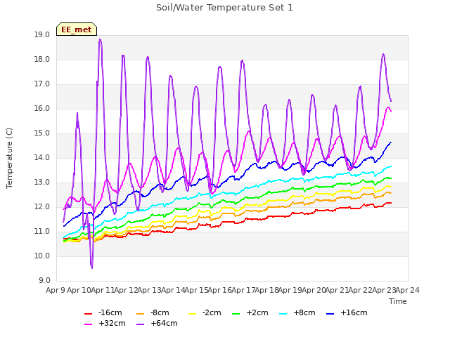 plot of Soil/Water Temperature Set 1