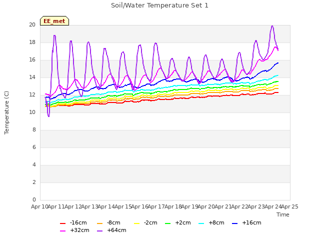 plot of Soil/Water Temperature Set 1