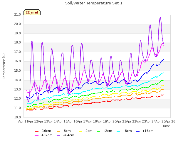 plot of Soil/Water Temperature Set 1