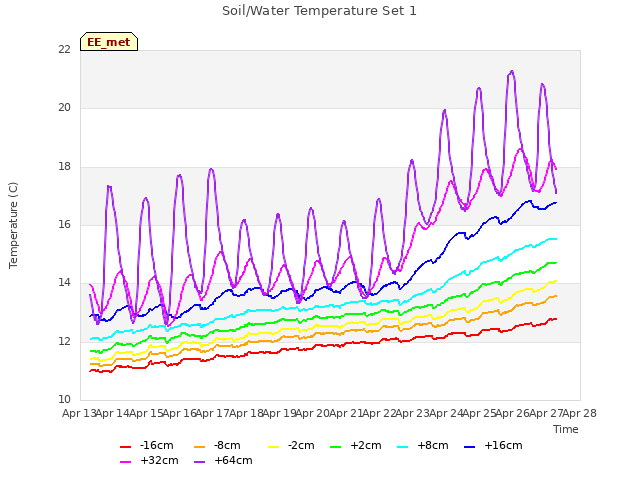 plot of Soil/Water Temperature Set 1