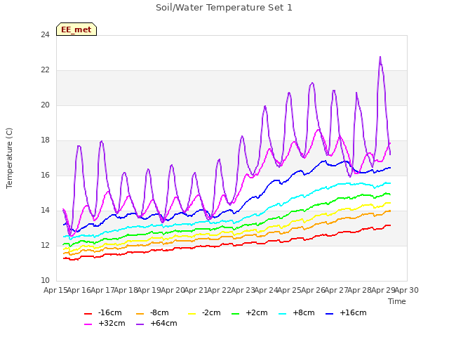 plot of Soil/Water Temperature Set 1