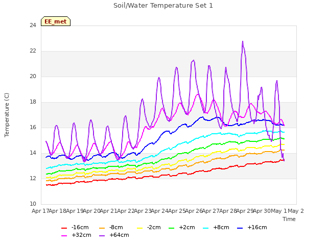 plot of Soil/Water Temperature Set 1