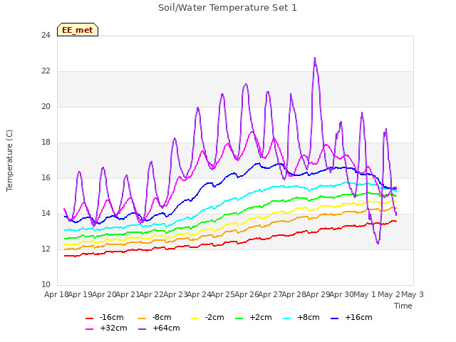 plot of Soil/Water Temperature Set 1