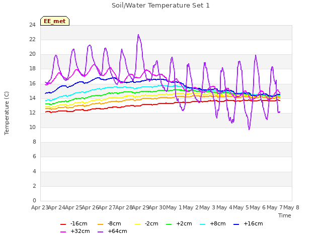 plot of Soil/Water Temperature Set 1