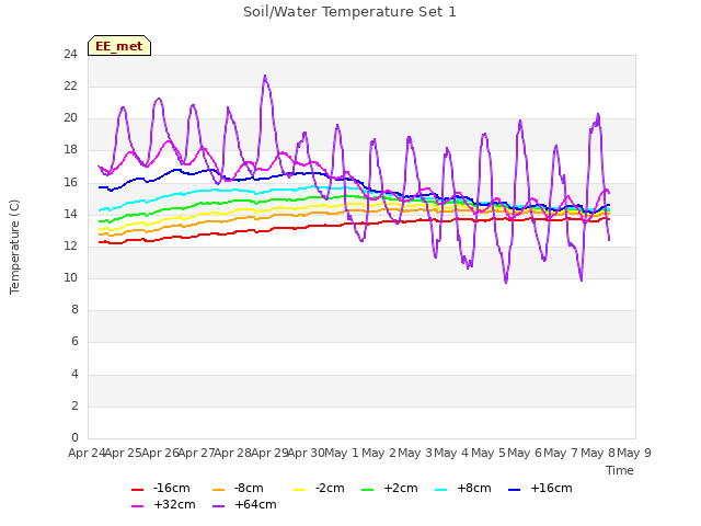 plot of Soil/Water Temperature Set 1