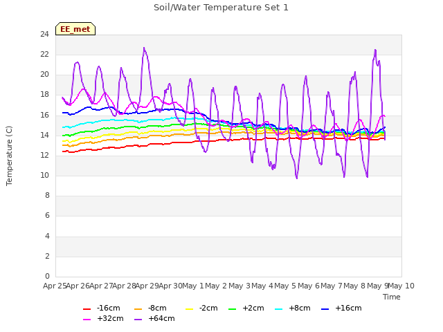 plot of Soil/Water Temperature Set 1