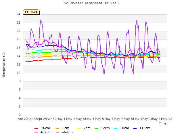 plot of Soil/Water Temperature Set 1