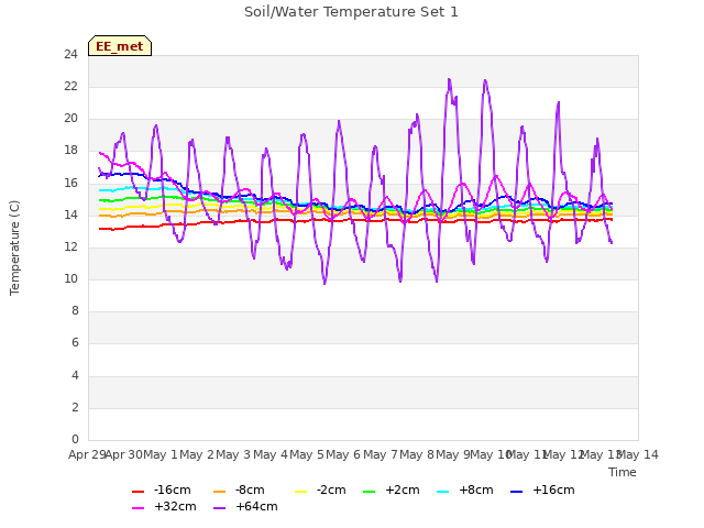 plot of Soil/Water Temperature Set 1